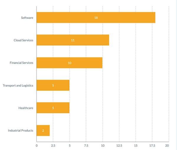IT spend by industry