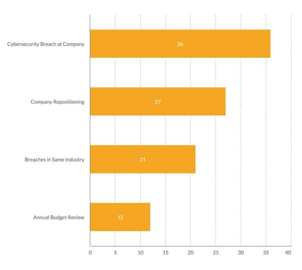 cybersecurity spend