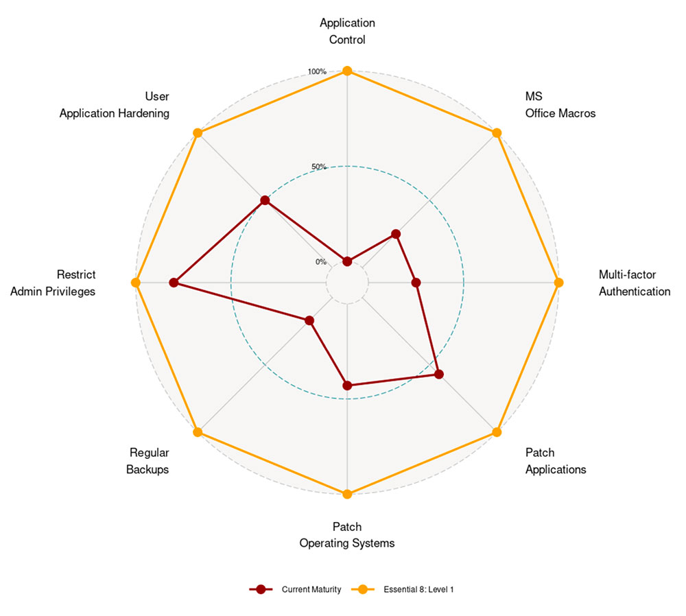 essential eight maturity diagram