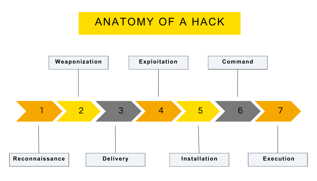 Anatomy of a hack