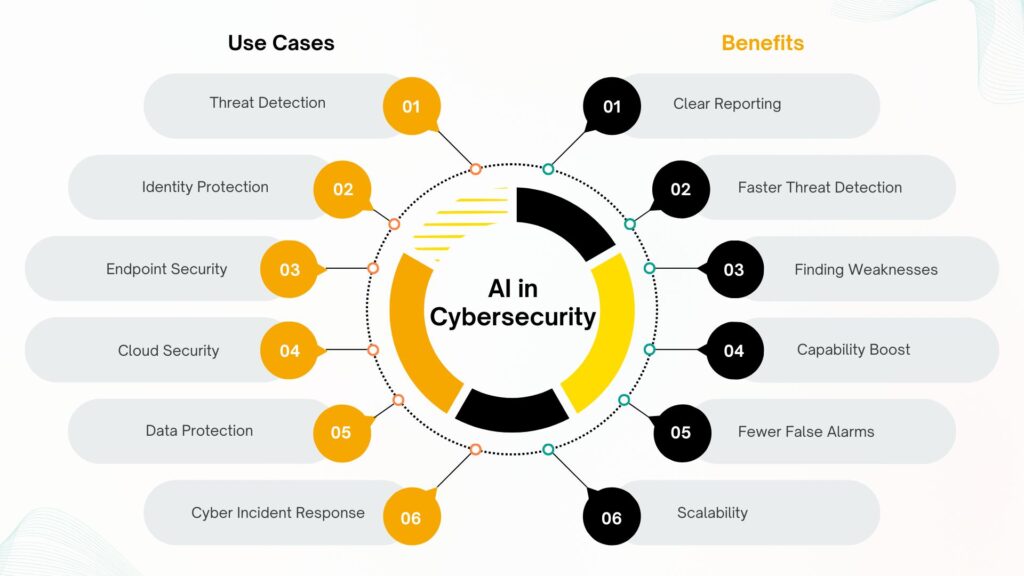 AI cybersecurity use cases and benefits