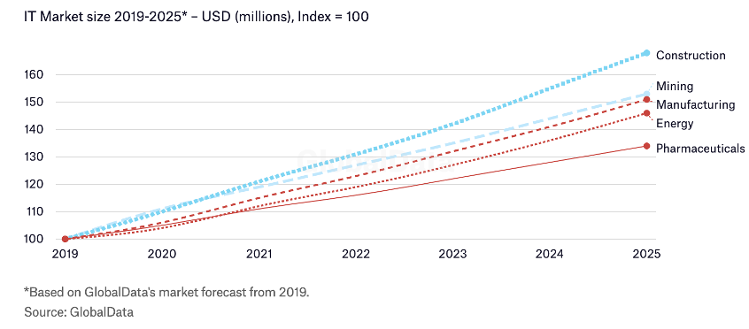 How mining IT is outpacing other industries